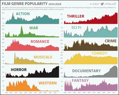 Quel genre de films préfères-tu ?