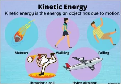 L'énergie cinétique est liée à :