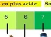 Quiz Chimie 3e (Solutions acides et basiques) 2024