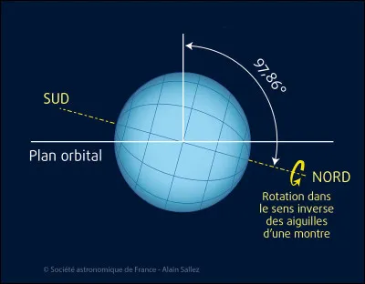 On ouvre le bal avec la première question : Quelle planète a une orbite la plus inclinée par rapport au plan de l’écliptique ?