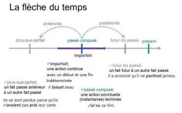 Quiz Conjugaison