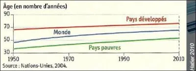 Que reprsente ce graphique ?