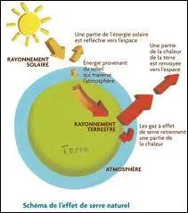 L'effet de serre est un phnomne naturel.