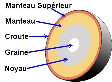 La terre est un systme vivant. Le moteur interne ronfle. Qu'appelle-t-on magnitude ?