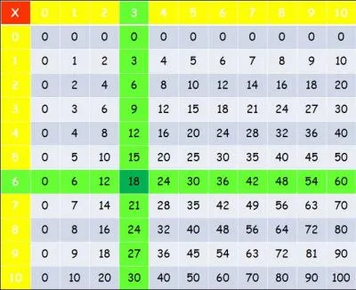 Tout le monde a un jour utilis la table de multiplication de ... . Ce mathmaticien est encore plus connu pour le thorme qui porte son nom et que l'on appelait autrefois le  Pont aux nes .