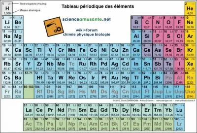 Qui a cr le premier tableau priodique des lments, toujours utilis aujourd'hui par les chimistes ?