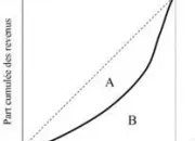 Quiz Bac : Classes, stratification et mobilit sociale