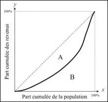 Que signifie la courbe de Lorenz si elle est parfaitement droite (courbe A sur le schéma) ?