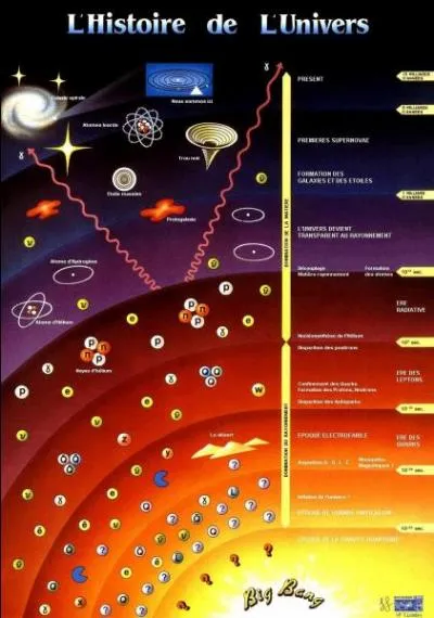 Pour commencer, une petite question sur l'évènement qui explique la naissance de notre univers : quand le Big Bang s'est-il produit ?