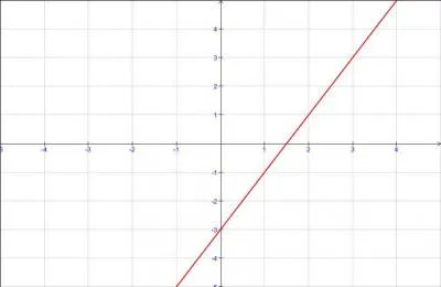 Une question facile pour commencer. Quelle fonction est de la forme f(x)=ax+b ?