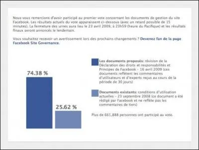 0,3% des utilisateurs de Facebook ont particip  un rfrendum sur les conditions d'utilisation du rseau social. Il s'agissait notamment d'avaliser cette disposition: