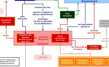 Quiz Histoire de france