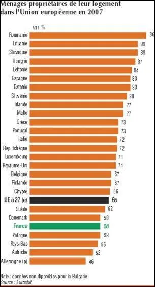 Pour commencer, prenons des listes de cinq pays d'Europe, classés en nombre décroissant de propriétaires : quelle est la bonne ?