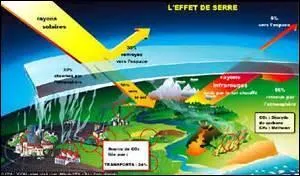 Qu'est-ce qui cause le réchauffement planétaire ?