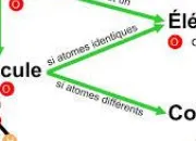 Quiz Atomes, molcules et gaz