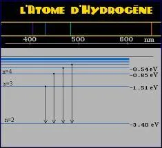 Dans le tableau périodique des éléments, c'est l'atome d'hydrogène qui est le plus simple de tous.