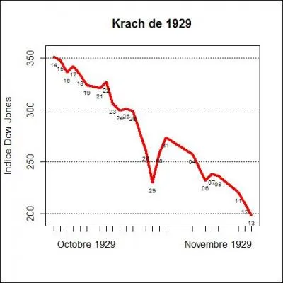 La crise économique de 1929 débute par une crise boursière à New York les jeudi 24 octobre et mardi 29 octobre 1929. On appelle ces deux jours