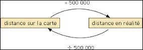 Généralement, sous quelle forme trouve-t-on une échelle ?