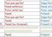 Quiz Temps simples et composs