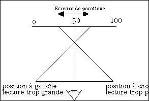 Qu'est-ce qu'une erreur de parallaxe ?