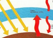 Quiz Effet de serre, changement climatique