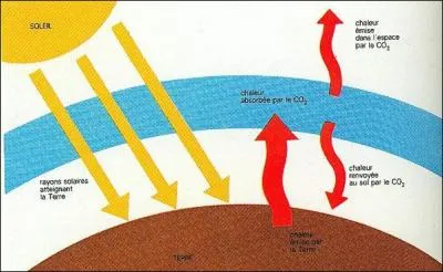 L'effet de serre  : 
l'atmosphère laisse passer une partie du rayonnement solaire qui réchauffe le sol. Celui-ci émet un rayonnement ... qui repartirait entièrement vers l'espace s'il n'était en partie piégé par la présence de gaz dans l'atmosphère.