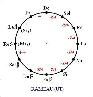 Qu'est-ce que le tempérament égal ?