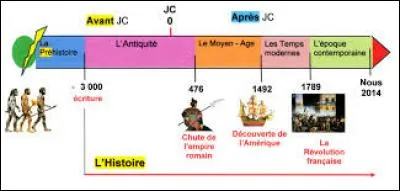 Qu'est-ce que la chronologie ?