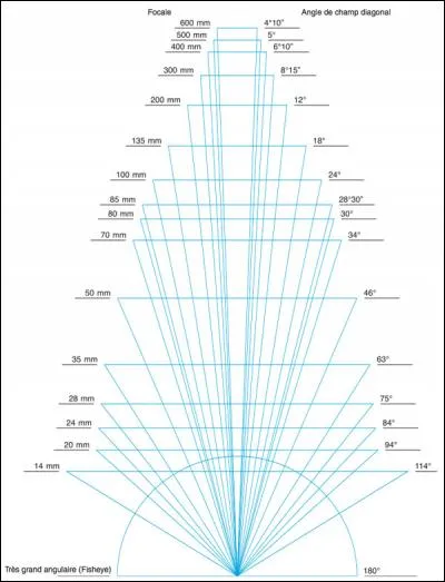 Qu'est-ce que la focale d'un objectif ?