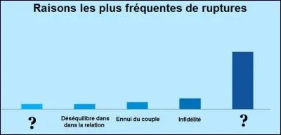 Couple - Quelle serait la raison la plus fréquente de la rupture ?