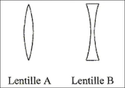 Quelle lentille est convergente ?